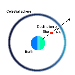 [Celestial sphere diagram]