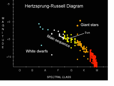 main sequence spectral class